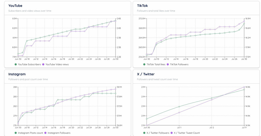 Sabrina Carpenter Dataspace Graphs