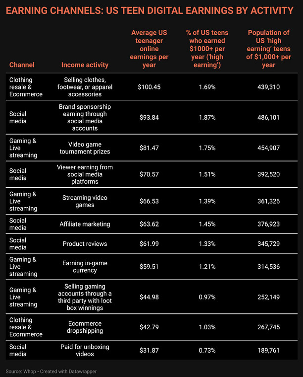 Screen Time Teen Earnings Screen Time Teen Earnings
