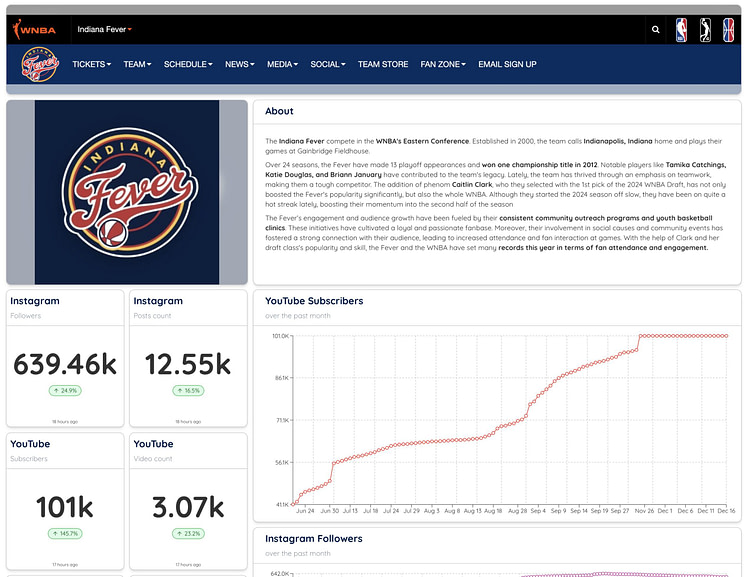 Indiana Fever Dataspace Example