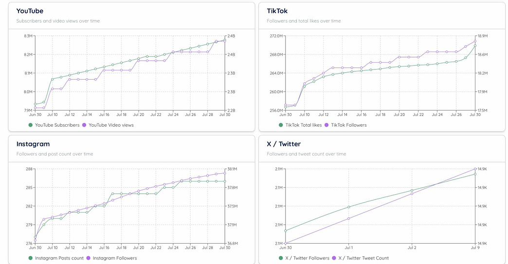 Sabrina Carpenter Dataspace Graphs
