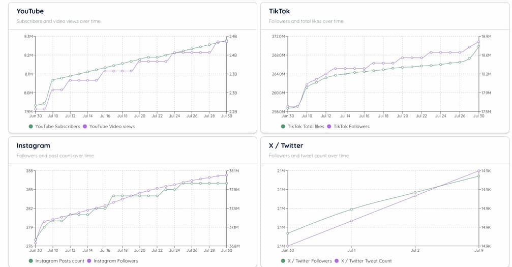 Sabrina Carpenter Dataspace Graphs