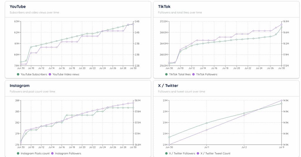 Sabrina Carpenter Dataspace Graphs